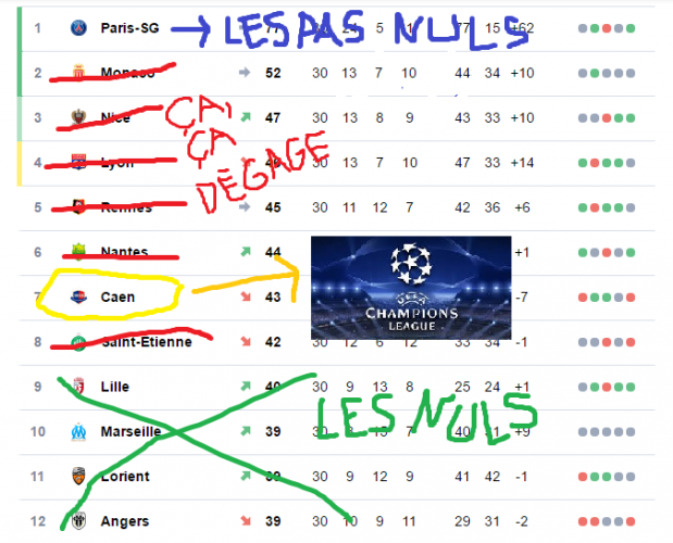 Classement officiel mi-mars retrouvé sur le bureau de Patrice Garande.