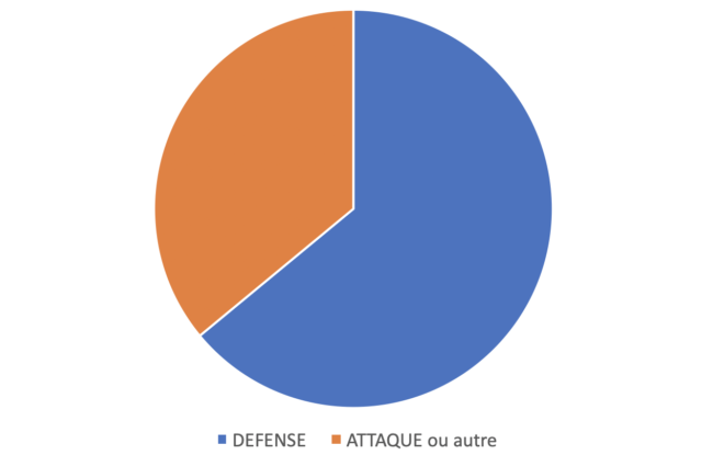 Des « Bien joué » en défense et en attaque